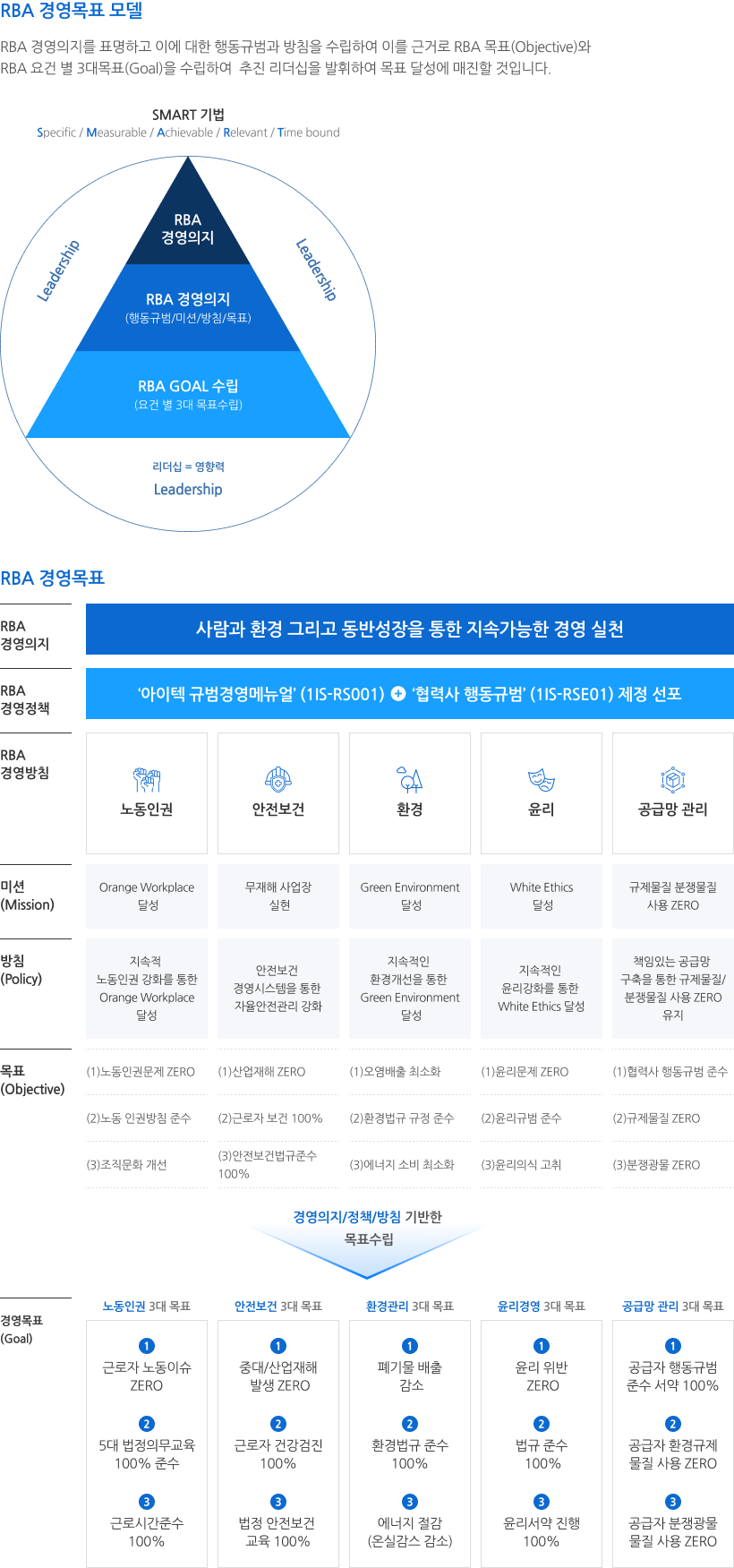 RBA경영의지